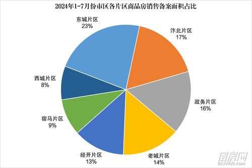 7月樓市數據出爐 商品住宅備案5426套，市場態勢與區域排行解讀